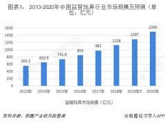 益智玩具行業市場分析：STEAM教育理念帶動高品質玩具市場